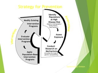 Strategy for Prevention
Assess
Exposure
Identify
Populations
at High
Disease Risk
(based on demography /
family history,
host factors..)
Conduct
Research on
Mechanisms
(including the study of
genetic susceptibility)
Apply
Population-Based
Intervention
Programs
Evaluate
Intervention
Programs
Modify Existing
Intervention
Programs
Epidemiology Division
 