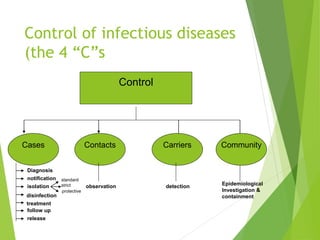 Control of infectious diseases
(the 4 “C”s
Control
Cases Contacts Carriers Community
Diagnosis
notification
isolation
disinfection
treatment
follow up
release
observation detection Epidemiological
Investigation &
containment
standard
strict
protective
 