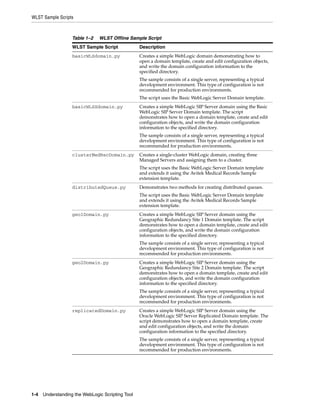 WLST Sample Scripts
1-4 Understanding the WebLogic Scripting Tool
Table 1–2 WLST Offline Sample Script
WLST Sample Script Description
basicWLSdomain.py Creates a simple WebLogic domain demonstrating how to
open a domain template, create and edit configuration objects,
and write the domain configuration information to the
specified directory.
The sample consists of a single server, representing a typical
development environment. This type of configuration is not
recommended for production environments.
The script uses the Basic WebLogic Server Domain template.
basicWLSSdomain.py Creates a simple WebLogic SIP Server domain using the Basic
WebLogic SIP Server Domain template. The script
demonstrates how to open a domain template, create and edit
configuration objects, and write the domain configuration
information to the specified directory.
The sample consists of a single server, representing a typical
development environment. This type of configuration is not
recommended for production environments.
clusterMedRecDomain.py Creates a single-cluster WebLogic domain, creating three
Managed Servers and assigning them to a cluster.
The script uses the Basic WebLogic Server Domain template
and extends it using the Avitek Medical Records Sample
extension template.
distributedQueue.py Demonstrates two methods for creating distributed queues.
The script uses the Basic WebLogic Server Domain template
and extends it using the Avitek Medical Records Sample
extension template.
geo1Domain.py Creates a simple WebLogic SIP Server domain using the
Geographic Redundancy Site 1 Domain template. The script
demonstrates how to open a domain template, create and edit
configuration objects, and write the domain configuration
information to the specified directory.
The sample consists of a single server, representing a typical
development environment. This type of configuration is not
recommended for production environments.
geo2Domain.py Creates a simple WebLogic SIP Server domain using the
Geographic Redundancy Site 2 Domain template. The script
demonstrates how to open a domain template, create and edit
configuration objects, and write the domain configuration
information to the specified directory.
The sample consists of a single server, representing a typical
development environment. This type of configuration is not
recommended for production environments.
replicatedDomain.py Creates a simple WebLogic SIP Server domain using the
Oracle WebLogic SIP Server Replicated Domain template. The
script demonstrates how to open a domain template, create
and edit configuration objects, and write the domain
configuration information to the specified directory.
The sample consists of a single server, representing a typical
development environment. This type of configuration is not
recommended for production environments.
 