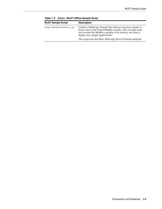 WLST Sample Scripts
Introduction and Roadmap 1-5
sampleMedRecDomain.py Creates a WebLogic domain that defines resources similar to
those used in the Avitek MedRec sample. This example does
not recreate the MedRec example in its entirety, nor does it
deploy any sample applications.
The script uses the Basic WebLogic Server Domain template.
Table 1–2 (Cont.) WLST Offline Sample Script
WLST Sample Script Description
 