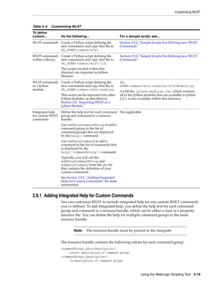 Customizing WLST
Using the WebLogic Scripting Tool 2-19
2.9.1 Adding Integrated Help for Custom Commands
You can customize WLST to include integrated help for any custom WSLT commands
you've defined. To add integrated help, you define the help text for each command
group and command in a resource bundle, which can be either a class or a property
resource file. You can define the help for multiple command groups in the same
resource bundle.
The resource bundle contains the following entries for each command group:
<commandGroup>_ShortDescription=
<short description of command group>
<commandGroup>_Description=
n<description of command group>
Table 2–5 Customizing WLST
To define
custom... Do the following... For a sample script, see...
WLST commands Create a Python script defining the
new commands and copy that file to
WL_HOME/common/wlst.
Section 2.9.2, "Sample Scripts For Defining new WLST
Commands"
WLST commands
within a library
Create a Python script defining the
new commands and copy that file to
WL_HOME/common/wlst/lib.
The scripts located within this
directory are imported as Jython
libraries.
Section 2.9.2, "Sample Scripts For Defining new WLST
Commands"
WLST commands
as a Jython
module
Create a Python script defining the
new commands and copy that file to
WL_HOME/common/wlst/modules.
This script can be imported into other
Jython modules, as described in
Section 2.8, "Importing WLST as a
Jython Module."
WL_
HOME/common/wlst/modules/wlstModule.py
A JAR file, jython-modules.jar, which contains
all of the Jython modules that are available in Jython
2.2.1, is also available within this directory.
Integrated help
for custom WLST
commands
Define the help text for each command
group and command in a resource
bundle.
Use addHelpCommandGroup to add a
command group to the list of
command groups that are displayed
by the help() command.
Use addHelpCommand to add a
command to the list of commands that
is displayed by the
help('commandGroup') command.
Typically, you will call the
addHelpCommandGroup and
addHelpCommand from the .py file
that contains the definition of your
custom commands.
See Section 2.9.1, "Adding Integrated
Help for Custom Commands" for more
information.
Not applicable.
Note: The resource bundle must be present in the classpath.
 