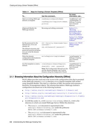 Creating and Using a Domain Template (Offline)
3-2 Understanding the WebLogic Scripting Tool
3.1.1 Browsing Information About the Configuration Hierarchy (Offline)
WLST offline provides read and write access to the configuration data that is persisted
in the WebLogic domain's config directory or in a domain template JAR created
using Template Builder. This data is a collection of XML documents and expresses a
hierarchy of management objects. The schemas that define a WebLogic domain's
configuration document are in the following locations:
■ http://xmlns.oracle.com/weblogic/domain/1.0/domain.xsd
■ http://xmlns.oracle.com/weblogic/security/1.0/security.xsd
■ http://xmlns.oracle.com/weblogic/weblogic-diagnostics/1.0/weblo
gic-diagnostics.xsd
■ In JAR files under WL_HOME/server/lib/schema, where WL_HOME is the
directory in which you install WebLogic Server. Within this directory:
– The domain.xsd document is represented in the
weblogic-domain-binding.jar under the pathname
META-INF/schemas/schema-0.xsd.
– The security.xsd document is represented in the
weblogic-domain-binding.jar under the pathname
META-INF/schemas/schema-1.xsd.
Table 3–1 Steps for Creating a Domain Template (Offline)
To... Use this command...
For more
information, see...
Open an existing WebLogic
domain or template
readDomain(domainDirName)
readTemplate(templateFileName,
profile)
"readDomain" and
"readTemplate" in
WebLogic Scripting
Tool Command
Reference
(Optional) Modify the
WebLogic domain
Browsing and editing commands Section 3.1.1,
"Browsing
Information About
the Configuration
Hierarchy (Offline)"
Section 3.1.2, "Editing
a WebLogic Domain
(Offline)"
Set the password for the
default user, if it is not
already set
The default username and
password must be set before
you can write the domain
template.
cd('/Security/domainname/User/
username')
cmo.setPassword('password')
Section 1.4.2, "WLST
Offline Sample
Scripts"
Write the domain
configuration information to
a domain template
writeTemplate(templateName) "writeTemplate" in
WebLogic Scripting
Tool Command
Reference
Use the template to create a
domain
createDomain(domainTemplate,
domainDir, user, password)
Note: The Configuration Wizard can also
use the domain template. See Creating
Domains Using the Configuration Wizard.
"createDomain" in
WebLogic Scripting
Tool Command
Reference
 