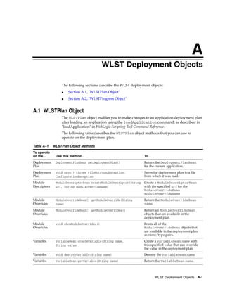 A
WLST Deployment Objects A-1
AWLST Deployment Objects
The following sections describe the WLST deployment objects:
■ Section A.1, "WLSTPlan Object"
■ Section A.2, "WLSTProgress Object"
A.1 WLSTPlan Object
The WLSTPlan object enables you to make changes to an application deployment plan
after loading an application using the loadApplication command, as described in
"loadApplication" in WebLogic Scripting Tool Command Reference.
The following table describes the WLSTPlan object methods that you can use to
operate on the deployment plan.
Table A–1 WLSTPlan Object Methods
To operate
on the... Use this method... To...
Deployment
Plan
DeploymentPlanBean getDeploymentPlan() Return the DeploymentPlanBean
for the current application.
Deployment
Plan
void save() throws FileNotFoundException,
ConfigurationException
Saves the deployment plan to a file
from which it was read.
Module
Descriptors
ModuleDescriptorBean createModuleDescriptor(String
uri, String moduleOverrideName)
Create a ModuleDescriptorBean
with the specified uri for the
ModuleOverrideBean
moduleOverrideName
Module
Overrides
ModuleOverrideBean[] getModuleOverride(String
name)
Return the ModuleOverrideBean
name.
Module
Overrides
ModuleOverrideBean[] getModuleOverrides() Return all ModuleOverrideBean
objects that are available in the
deployment plan.
Module
Overrides
void showModuleOverrides() Prints all of the
ModuleOverrideBean objects that
are available in the deployment plan
as name/type pairs.
Variables VariableBean createVariable(String name,
String value)
Create a VariableBean name with
this specified value that can override
the value in the deployment plan.
Variables void destroyVariable(String name) Destroy the VariableBean name.
Variables VariableBean getVariable(String name) Return the VariableBean name.
 