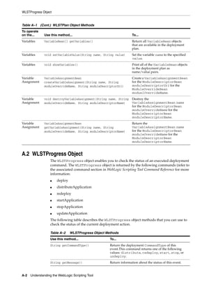 WLSTProgress Object
A-2 Understanding the WebLogic Scripting Tool
A.2 WLSTProgress Object
The WLSTProgress object enables you to check the status of an executed deployment
command. The WLSTProgress object is returned by the following commands (refer to
the associated command section in WebLogic Scripting Tool Command Reference for more
information:
■ deploy
■ distributeApplication
■ redeploy
■ startApplication
■ stopApplication
■ updateApplication
The following table describes the WLSTProgress object methods that you can use to
check the status of the current deployment action.
Variables VariableBean[] getVariables() Return all VariableBean objects
that are available in the deployment
plan.
Variables void setVariableValue(String name, String value) Set the variable name to the specified
value.
Variables void showVariables() Print all of the VariableBean objects
in the deployment plan as
name/value pairs.
Variable
Assignment
VariableAssignmentBean
createVariableAssignment(String name, String
moduleOverrideName, String moduleDescriptorUri)
Create a VariableAssignmentBean
for the ModuleDescriptorBean
moduleDescriptorUri for the
ModuleOverrideBean
moduelOverrideName.
Variable
Assignment
void destroyVariableAssignment(String name, String
moduleOverrideName, String moduleDescriptorName)
Destroy the
VariableAssignmentBean name
for the ModuleDescriptorBean
moduleOverrideName for the
ModuleDescriptorBean
moduleDescriptorName.
Variable
Assignment
VariableAssignmentBean
getVariableAssignment(String name, String
moduleOverrideName, String moduleDescriptorName)
Return the
VariableAssignmentBean name
for the ModuleDescriptorBean
moduleOverrideName for the
ModuleDescriptorBean
moduleDescriptorName.
Table A–2 WLSTProgress Object Methods
Use this method... To...
String getCommandType() Return the deployment CommandType of this
event.This command returns one of the following
values: distribute, redeploy, start, stop, or
undeploy.
String getMessage() Return information about the status of this event.
Table A–1 (Cont.) WLSTPlan Object Methods
To operate
on the... Use this method... To...
 