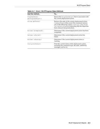 WLSTProgress Object
WLST Deployment Objects A-3
ProgressObject
getProgressObject()
Return the ProgressObject that is associated with
the current deployment action.
String getState() Retrieve the state of the current deployment action.
CommandType of this event.This command returns
one of the following values: running, completed,
failed, or released (indicating that the object has
been released into production).
boolean isCompleted() Determine if the current deployment action has been
completed.
boolean isFailed() Determine if the current deployment action has
failed.
boolean isRunning() Determine if the current deployment action is
running.
void printStatus() Print the current status of the deployment action,
including the command type, the state, additional
messages, and so on.
Table A–2 (Cont.) WLSTProgress Object Methods
Use this method... To...
 