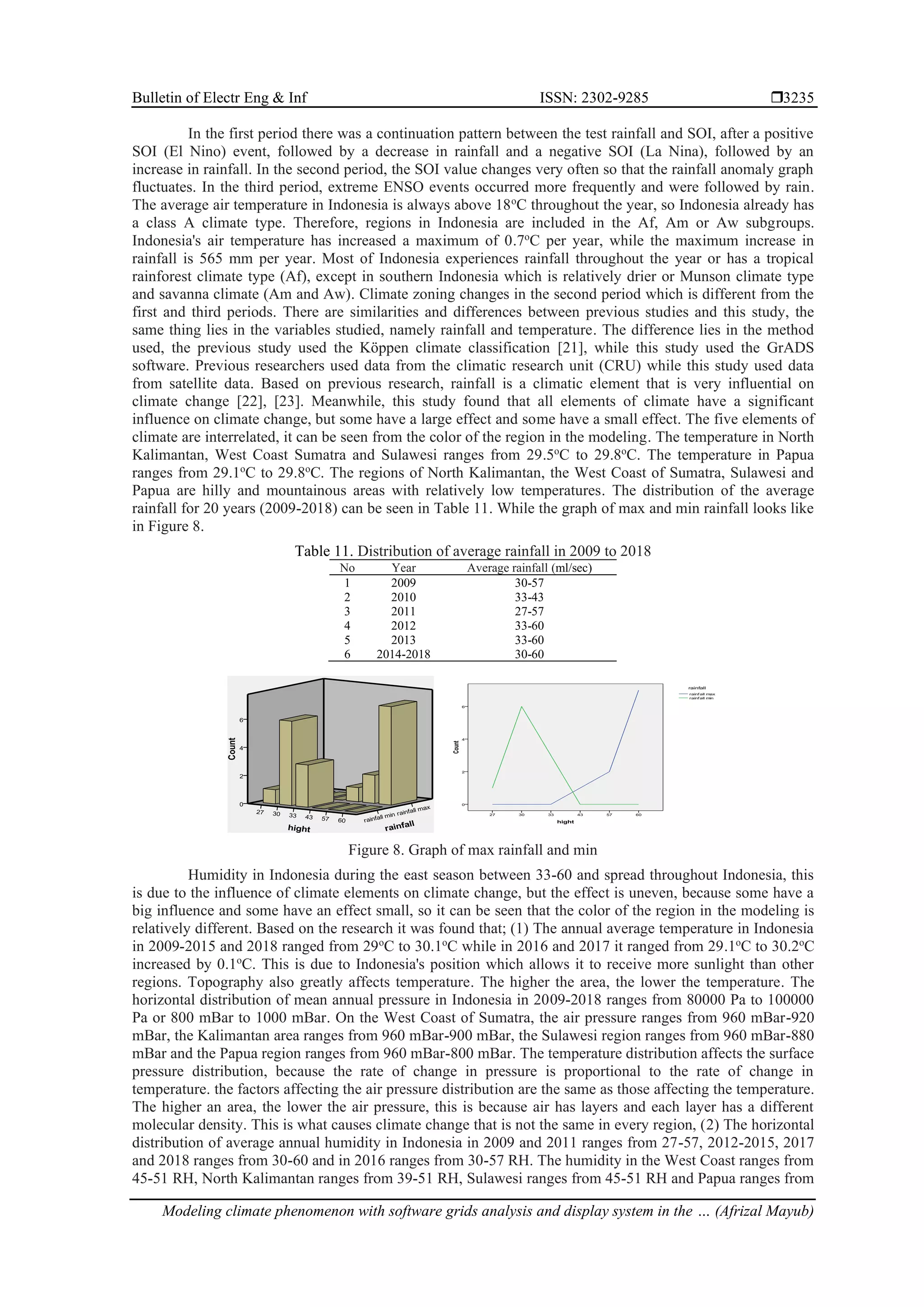 Bulletin of Electr Eng & Inf ISSN: 2302-9285 
Modeling climate phenomenon with software grids analysis and display system in the … (Afrizal Mayub)
3235
In the first period there was a continuation pattern between the test rainfall and SOI, after a positive
SOI (El Nino) event, followed by a decrease in rainfall and a negative SOI (La Nina), followed by an
increase in rainfall. In the second period, the SOI value changes very often so that the rainfall anomaly graph
fluctuates. In the third period, extreme ENSO events occurred more frequently and were followed by rain.
The average air temperature in Indonesia is always above 18o
C throughout the year, so Indonesia already has
a class A climate type. Therefore, regions in Indonesia are included in the Af, Am or Aw subgroups.
Indonesia's air temperature has increased a maximum of 0.7o
C per year, while the maximum increase in
rainfall is 565 mm per year. Most of Indonesia experiences rainfall throughout the year or has a tropical
rainforest climate type (Af), except in southern Indonesia which is relatively drier or Munson climate type
and savanna climate (Am and Aw). Climate zoning changes in the second period which is different from the
first and third periods. There are similarities and differences between previous studies and this study, the
same thing lies in the variables studied, namely rainfall and temperature. The difference lies in the method
used, the previous study used the Köppen climate classification [21], while this study used the GrADS
software. Previous researchers used data from the climatic research unit (CRU) while this study used data
from satellite data. Based on previous research, rainfall is a climatic element that is very influential on
climate change [22], [23]. Meanwhile, this study found that all elements of climate have a significant
influence on climate change, but some have a large effect and some have a small effect. The five elements of
climate are interrelated, it can be seen from the color of the region in the modeling. The temperature in North
Kalimantan, West Coast Sumatra and Sulawesi ranges from 29.5o
C to 29.8o
C. The temperature in Papua
ranges from 29.1o
C to 29.8o
C. The regions of North Kalimantan, the West Coast of Sumatra, Sulawesi and
Papua are hilly and mountainous areas with relatively low temperatures. The distribution of the average
rainfall for 20 years (2009-2018) can be seen in Table 11. While the graph of max and min rainfall looks like
in Figure 8.
Table 11. Distribution of average rainfall in 2009 to 2018
No Year Average rainfall (ml/sec)
1 2009 30-57
2 2010 33-43
3 2011 27-57
4 2012 33-60
5 2013 33-60
6 2014-2018 30-60
Figure 8. Graph of max rainfall and min
Humidity in Indonesia during the east season between 33-60 and spread throughout Indonesia, this
is due to the influence of climate elements on climate change, but the effect is uneven, because some have a
big influence and some have an effect small, so it can be seen that the color of the region in the modeling is
relatively different. Based on the research it was found that; (1) The annual average temperature in Indonesia
in 2009-2015 and 2018 ranged from 29o
C to 30.1o
C while in 2016 and 2017 it ranged from 29.1o
C to 30.2o
C
increased by 0.1o
C. This is due to Indonesia's position which allows it to receive more sunlight than other
regions. Topography also greatly affects temperature. The higher the area, the lower the temperature. The
horizontal distribution of mean annual pressure in Indonesia in 2009-2018 ranges from 80000 Pa to 100000
Pa or 800 mBar to 1000 mBar. On the West Coast of Sumatra, the air pressure ranges from 960 mBar-920
mBar, the Kalimantan area ranges from 960 mBar-900 mBar, the Sulawesi region ranges from 960 mBar-880
mBar and the Papua region ranges from 960 mBar-800 mBar. The temperature distribution affects the surface
pressure distribution, because the rate of change in pressure is proportional to the rate of change in
temperature. the factors affecting the air pressure distribution are the same as those affecting the temperature.
The higher an area, the lower the air pressure, this is because air has layers and each layer has a different
molecular density. This is what causes climate change that is not the same in every region, (2) The horizontal
distribution of average annual humidity in Indonesia in 2009 and 2011 ranges from 27-57, 2012-2015, 2017
and 2018 ranges from 30-60 and in 2016 ranges from 30-57 RH. The humidity in the West Coast ranges from
45-51 RH, North Kalimantan ranges from 39-51 RH, Sulawesi ranges from 45-51 RH and Papua ranges from
 