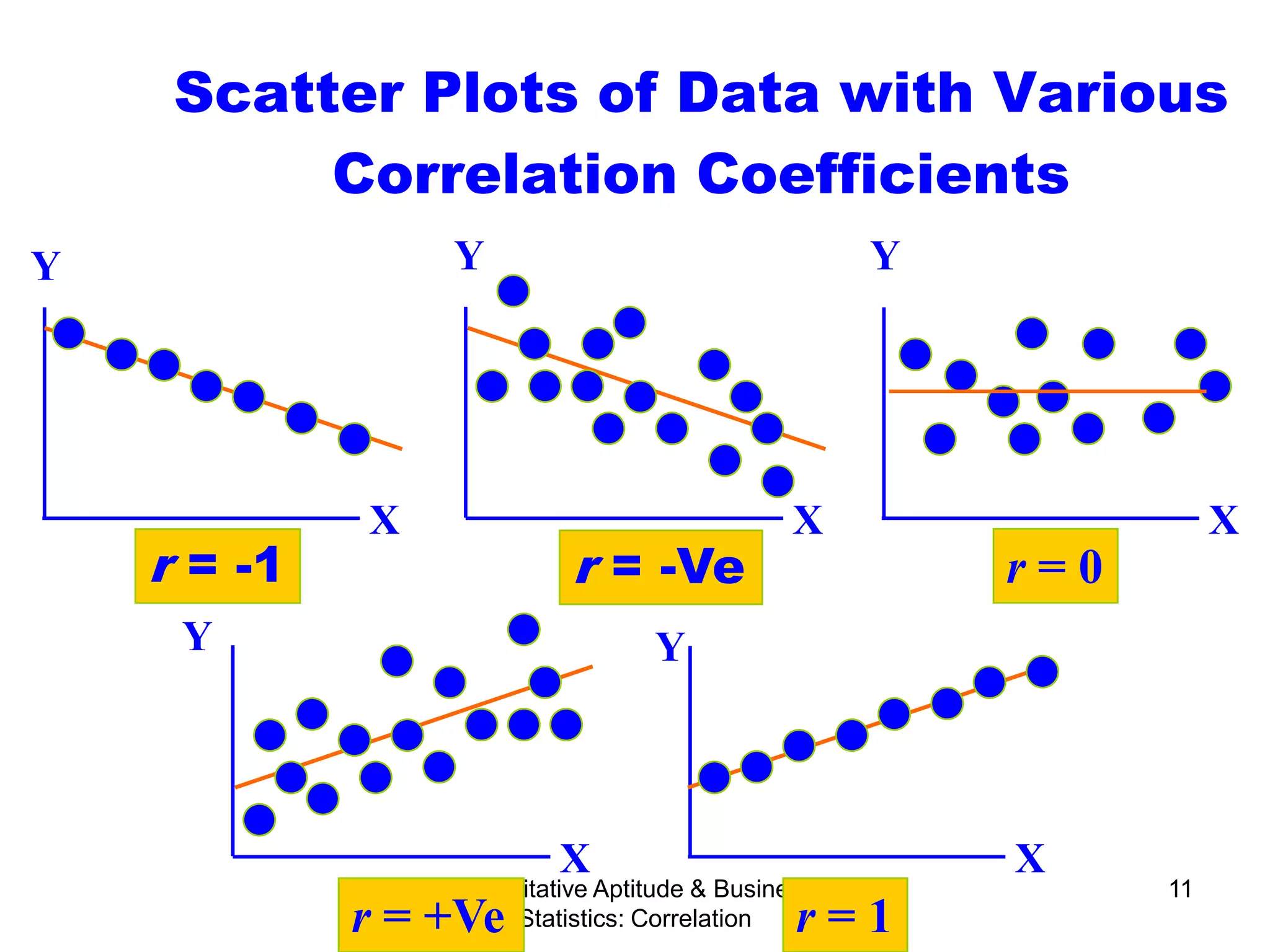 Quantitative Aptitude & Business
Statistics: Correlation
11
Scatter Plots of Data with Various
Correlation Coefficients
Y
X
Y
X
Y
X
Y
X
Y
X
r = -1 r = -Ve r = 0
r = +Ve r = 1
 