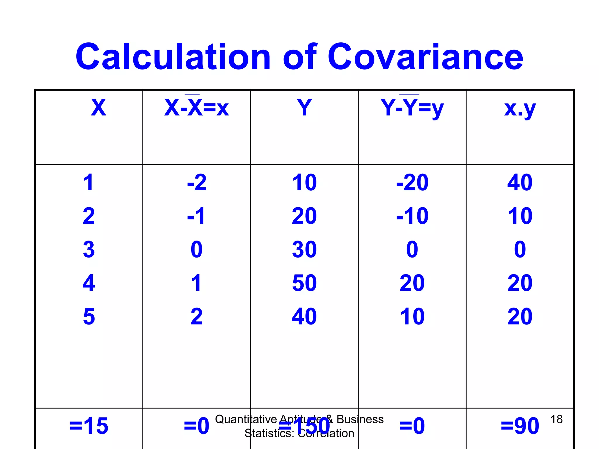 Quantitative Aptitude & Business
Statistics: Correlation
18
Calculation of Covariance
X X-X=x Y Y-Y=y x.y
1
2
3
4
5
-2
-1
0
1
2
10
20
30
50
40
-20
-10
0
20
10
40
10
0
20
20
=15 =0 =150 =0 =90
 