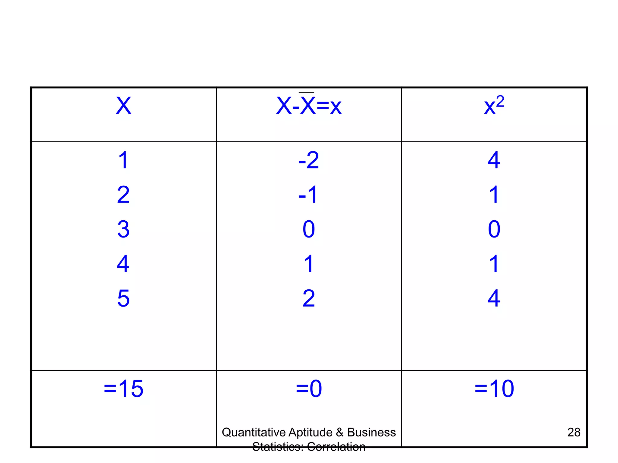 Quantitative Aptitude & Business
Statistics: Correlation
28
X X-X=x x2
1
2
3
4
5
-2
-1
0
1
2
4
1
0
1
4
=15 =0 =10
 