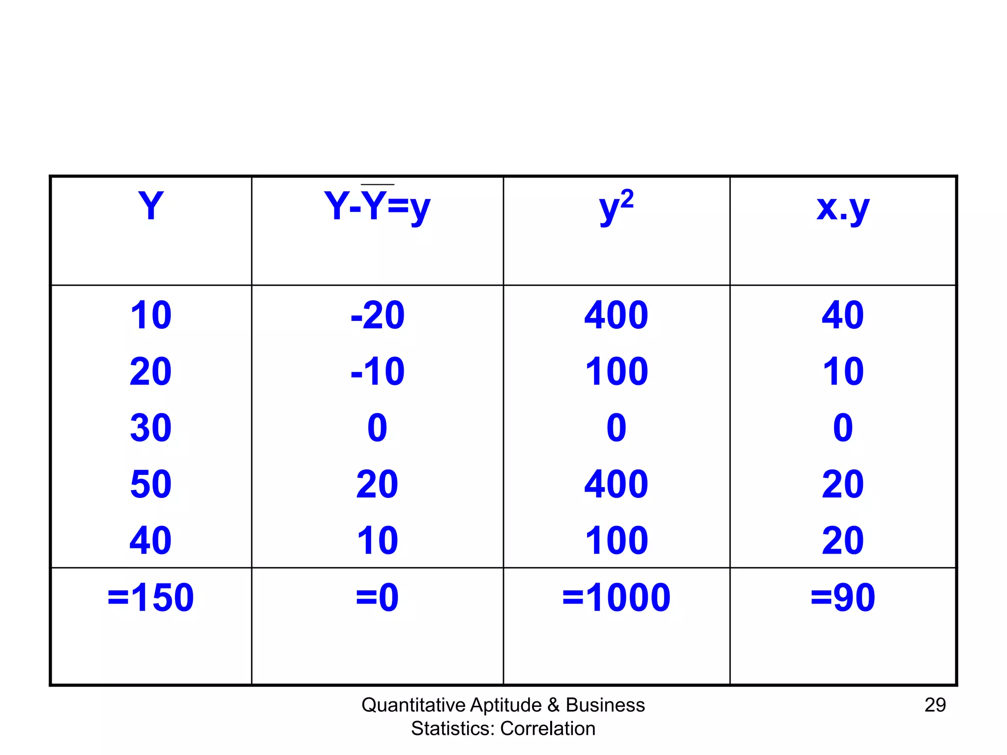Quantitative Aptitude & Business
Statistics: Correlation
29
Y Y-Y=y y2 x.y
10
20
30
50
40
-20
-10
0
20
10
400
100
0
400
100
40
10
0
20
20
=150 =0 =1000 =90
 