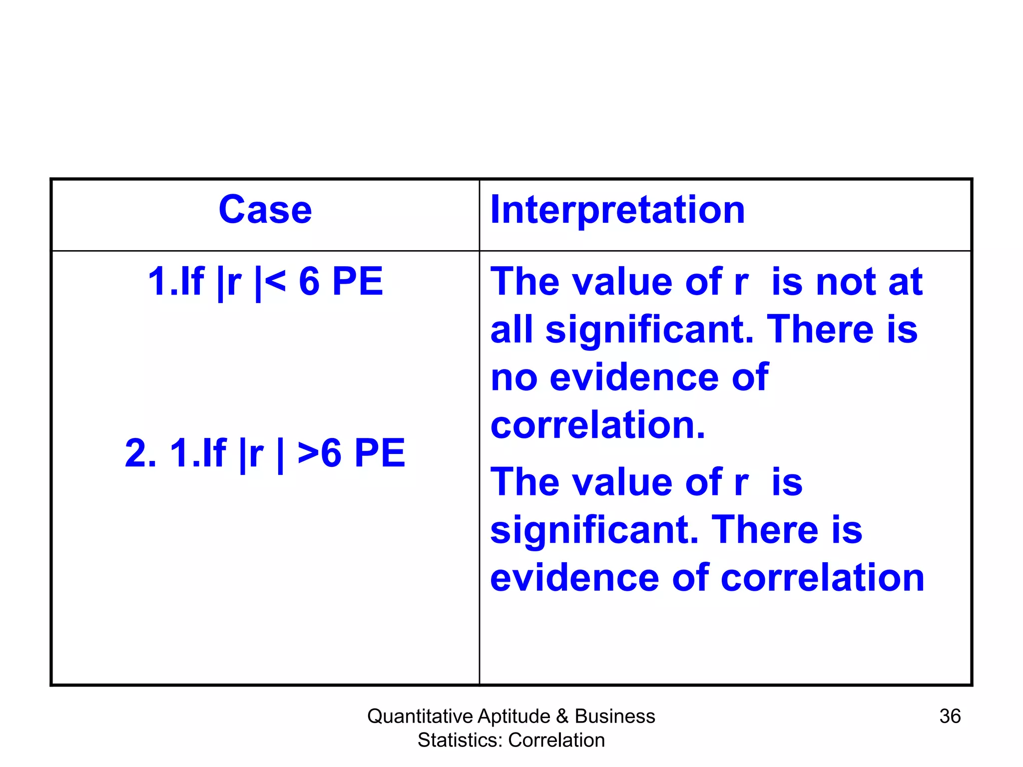 Quantitative Aptitude & Business
Statistics: Correlation
36
Case Interpretation
1.If |r |< 6 PE
2. 1.If |r | >6 PE
The value of r is not at
all significant. There is
no evidence of
correlation.
The value of r is
significant. There is
evidence of correlation
 