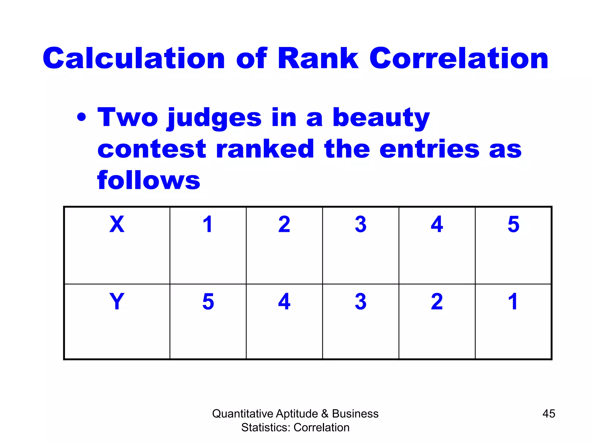 Quantitative Aptitude & Business
Statistics: Correlation
45
Calculation of Rank Correlation
• Two judges in a beauty
contest ranked the entries as
follows
X 1 2 3 4 5
Y 5 4 3 2 1
 