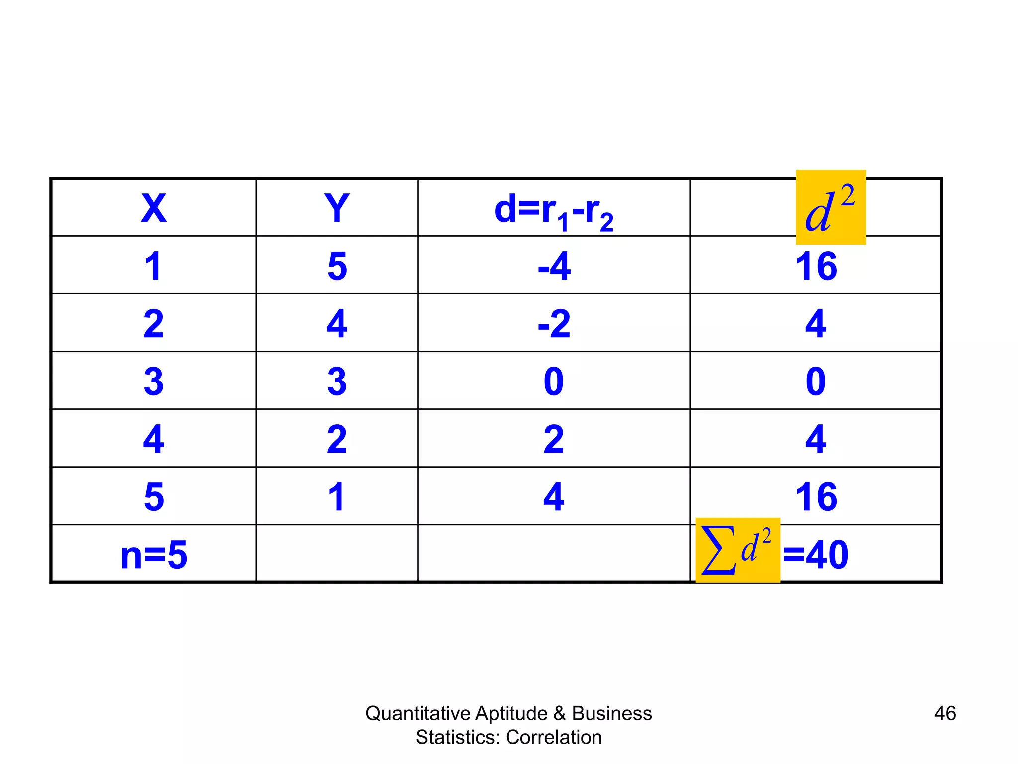 Quantitative Aptitude & Business
Statistics: Correlation
46
X Y d=r1-r2
1 5 -4 16
2 4 -2 4
3 3 0 0
4 2 2 4
5 1 4 16
n=5 =40
2
d
∑ 2
d
 