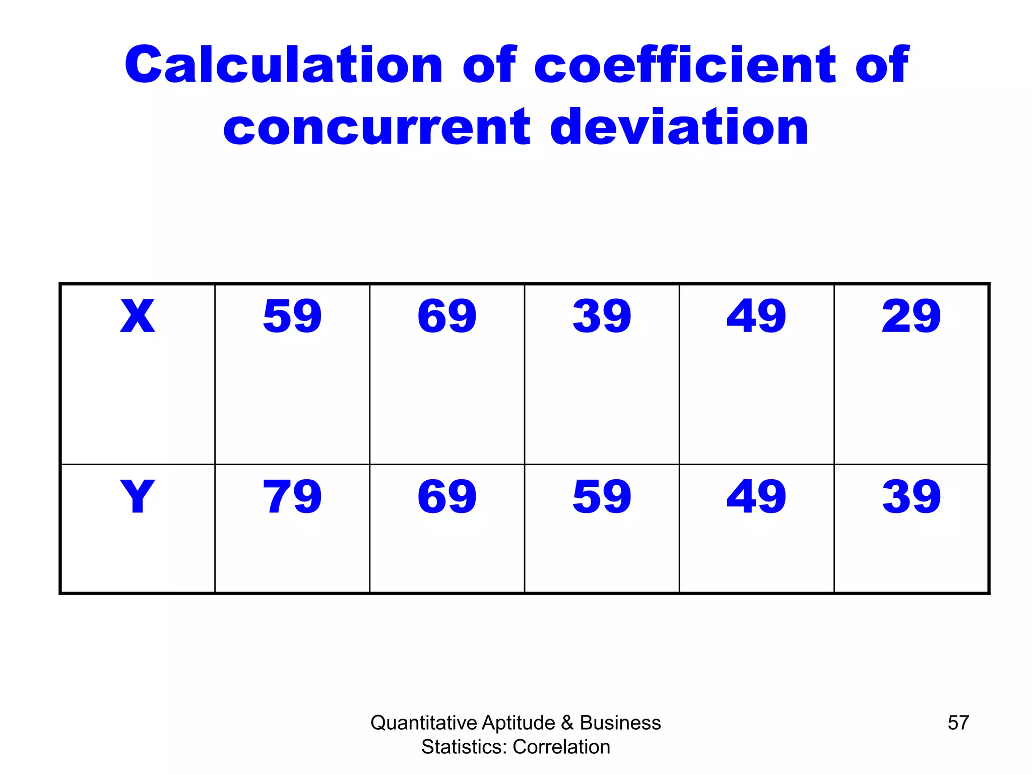 Quantitative Aptitude & Business
Statistics: Correlation
57
Calculation of coefficient of
concurrent deviation
X 59 69 39 49 29
Y 79 69 59 49 39
 