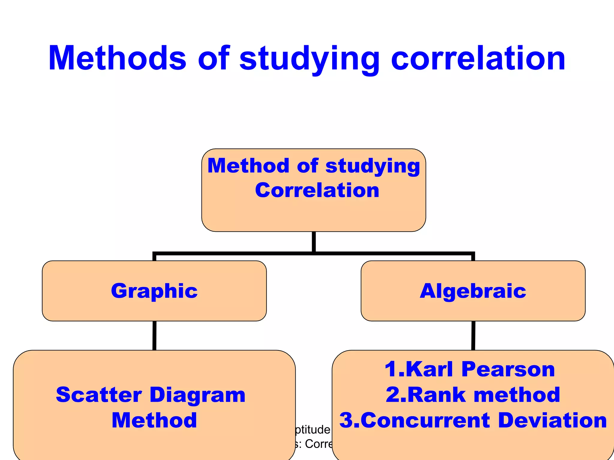 Quantitative Aptitude & Business
Statistics: Correlation
9
Methods of studying correlation
Method of studying
Correlation
Graphic Algebraic
1.Karl Pearson
2.Rank method
3.Concurrent Deviation
Scatter Diagram
Method
 