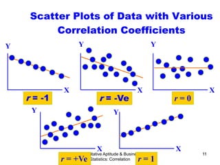 Quantitative Aptitude & Business
Statistics: Correlation
11
Scatter Plots of Data with Various
Correlation Coefficients
Y
X
Y
X
Y
X
Y
X
Y
X
r = -1 r = -Ve r = 0
r = +Ve r = 1
 