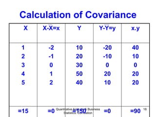 Quantitative Aptitude & Business
Statistics: Correlation
18
Calculation of Covariance
X X-X=x Y Y-Y=y x.y
1
2
3
4
5
-2
-1
0
1
2
10
20
30
50
40
-20
-10
0
20
10
40
10
0
20
20
=15 =0 =150 =0 =90
 