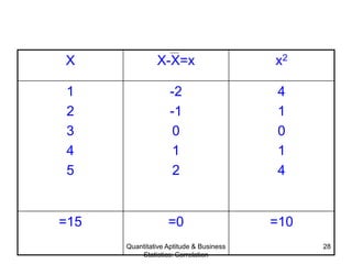 Quantitative Aptitude & Business
Statistics: Correlation
28
X X-X=x x2
1
2
3
4
5
-2
-1
0
1
2
4
1
0
1
4
=15 =0 =10
 