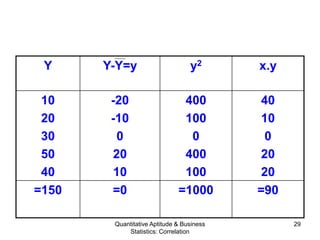 Quantitative Aptitude & Business
Statistics: Correlation
29
Y Y-Y=y y2 x.y
10
20
30
50
40
-20
-10
0
20
10
400
100
0
400
100
40
10
0
20
20
=150 =0 =1000 =90
 