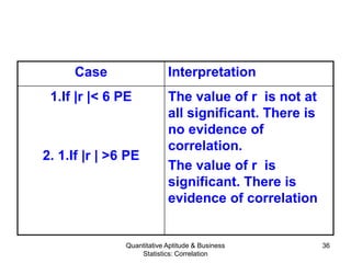 Quantitative Aptitude & Business
Statistics: Correlation
36
Case Interpretation
1.If |r |< 6 PE
2. 1.If |r | >6 PE
The value of r is not at
all significant. There is
no evidence of
correlation.
The value of r is
significant. There is
evidence of correlation
 