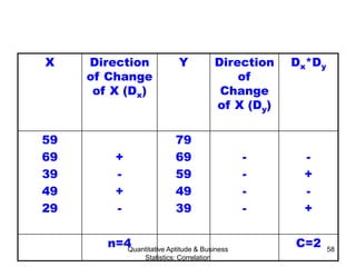 Quantitative Aptitude & Business
Statistics: Correlation
58
X Direction
of Change
of X (Dx)
Y Direction
of
Change
of X (Dy)
Dx*Dy
59
69
39
49
29
+
-
+
-
79
69
59
49
39
-
-
-
-
-
+
-
+
n=4 C=2
 