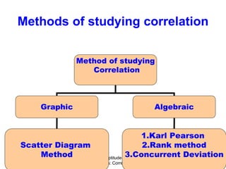 Quantitative Aptitude & Business
Statistics: Correlation
9
Methods of studying correlation
Method of studying
Correlation
Graphic Algebraic
1.Karl Pearson
2.Rank method
3.Concurrent Deviation
Scatter Diagram
Method
 