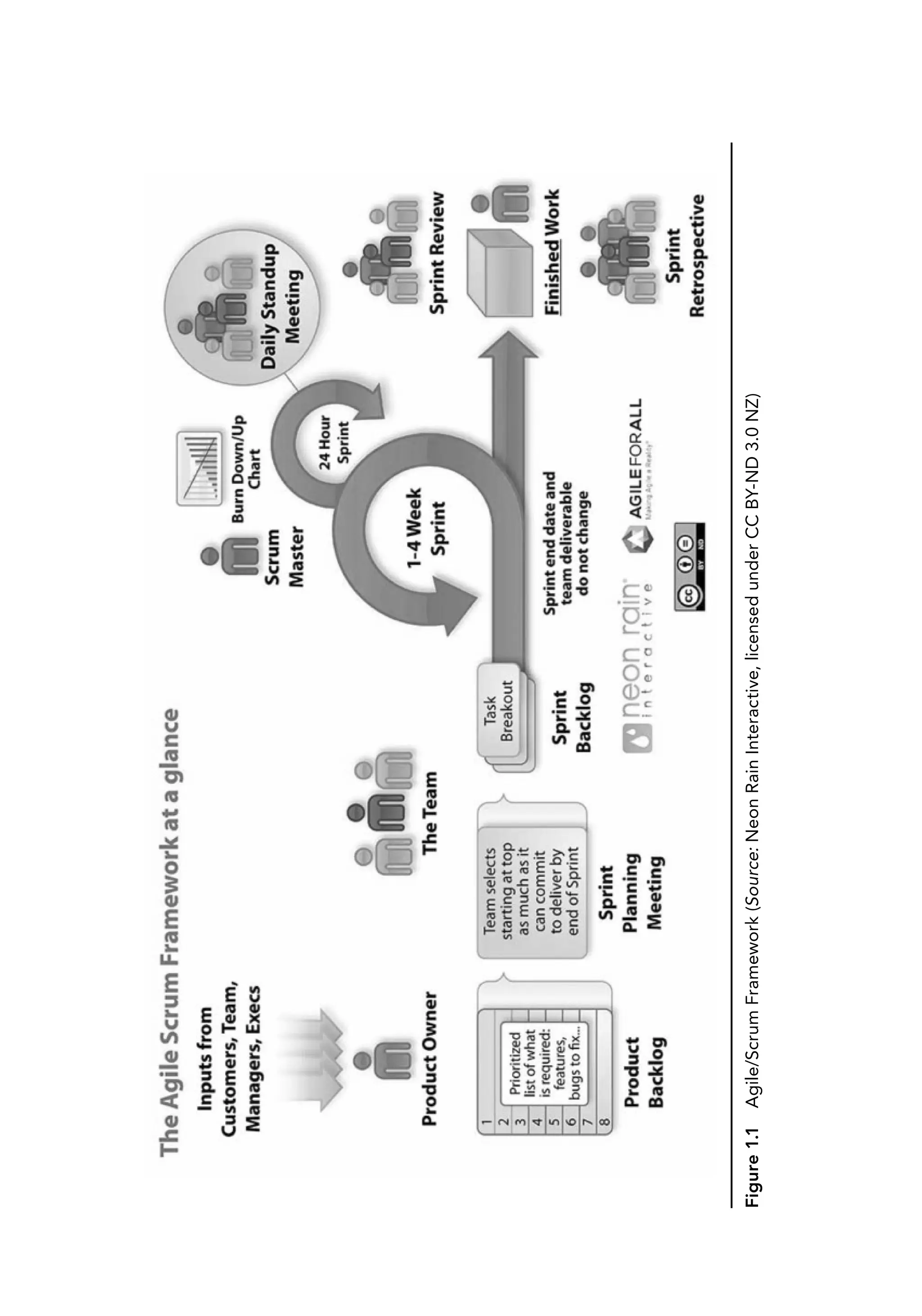 Figure
1.1
Agile/Scrum
Framework
(Source:
Neon
Rain
Interactive,
licensed
under
CC
BY-ND
3.0
NZ)
 