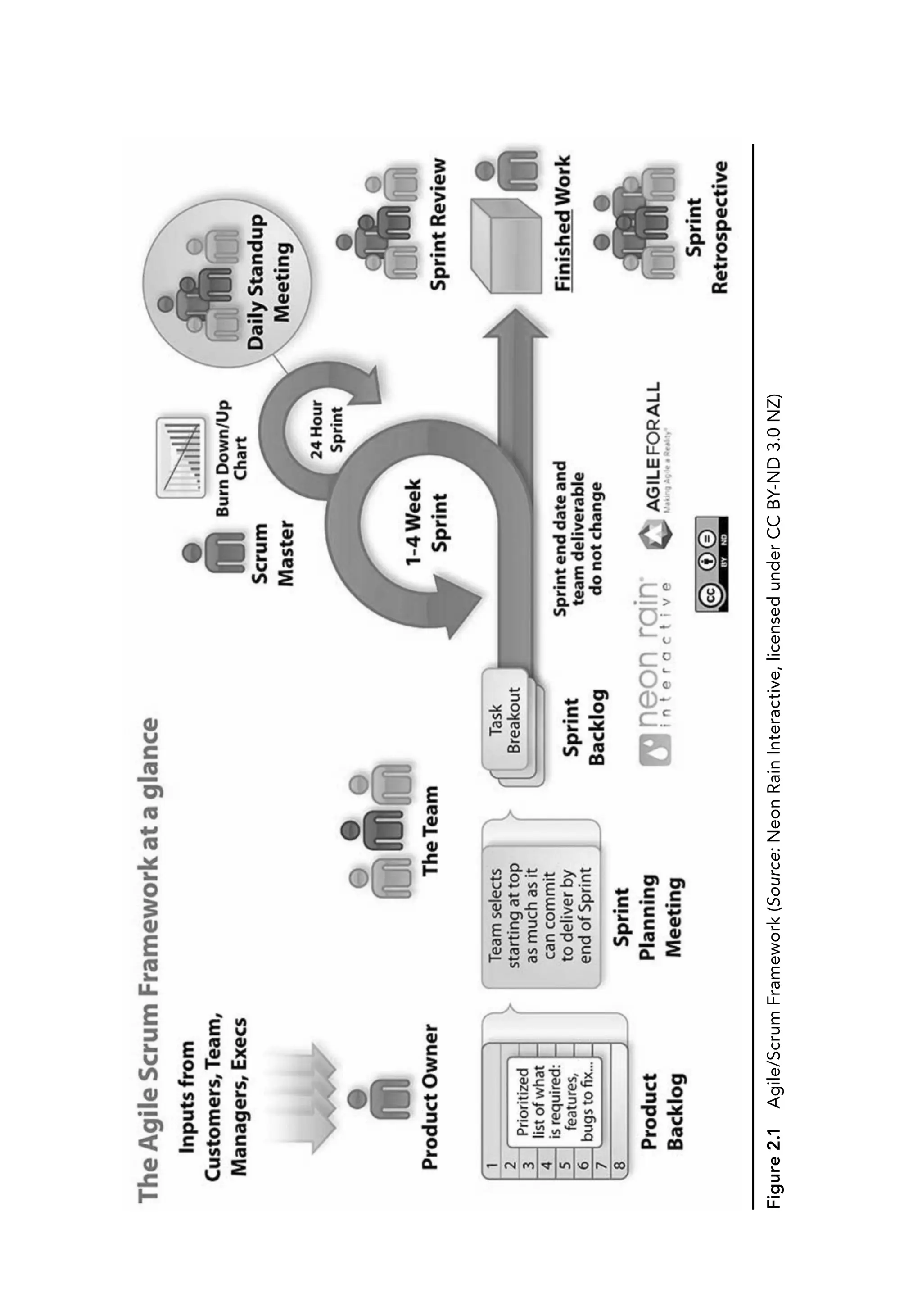 Figure
2.1
Agile/Scrum
Framework
(Source:
Neon
Rain
Interactive,
licensed
under
CC
BY-ND
3.0
NZ)
 