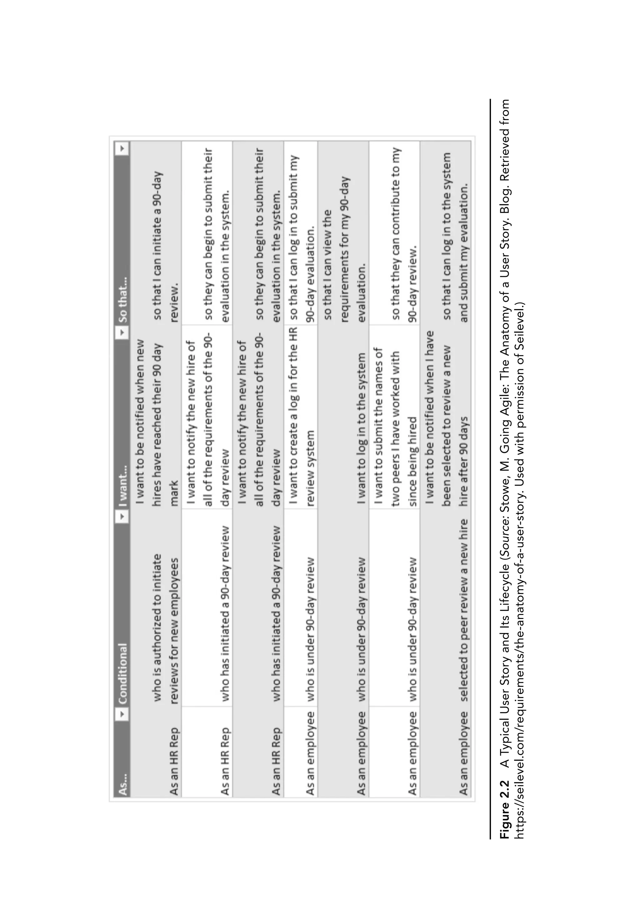 Figure
2.2
A
Typical
User
Story
and
Its
Lifecycle
(Source:
Stowe,
M.
Going
Agile:
The
Anatomy
of
a
User
Story.
Blog.
Retrieved
from
https://seilevel.com/requirements/the-anatomy-of-a-user-story.
Used
with
permission
of
Seilevel.)
 
