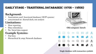 Comprehensive Evolution of Data Warehousing: From Traditional Databases ...