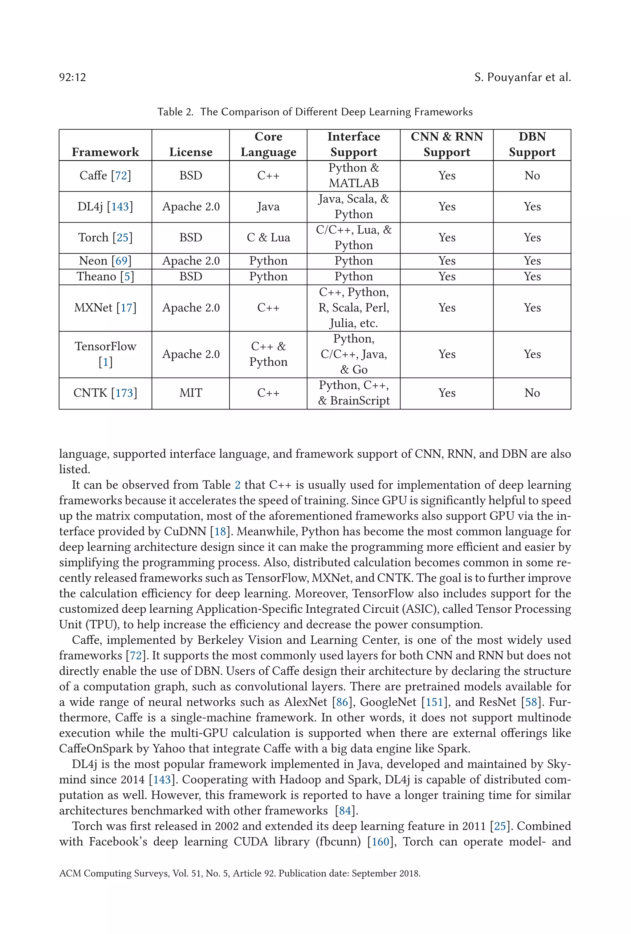 92:12 S. Pouyanfar et al.
Table 2. The Comparison of Different Deep Learning Frameworks
Framework License
Core
Language
Interface
Support
CNN  RNN
Support
DBN
Support
Caffe [72] BSD C++
Python 
MATLAB
Yes No
DL4j [143] Apache 2.0 Java
Java, Scala, 
Python
Yes Yes
Torch [25] BSD C  Lua
C/C++, Lua, 
Python
Yes Yes
Neon [69] Apache 2.0 Python Python Yes Yes
Theano [5] BSD Python Python Yes Yes
MXNet [17] Apache 2.0 C++
C++, Python,
R, Scala, Perl,
Julia, etc.
Yes Yes
TensorFlow
[1]
Apache 2.0
C++ 
Python
Python,
C/C++, Java,
 Go
Yes Yes
CNTK [173] MIT C++
Python, C++,
 BrainScript
Yes No
language, supported interface language, and framework support of CNN, RNN, and DBN are also
listed.
It can be observed from Table 2 that C++ is usually used for implementation of deep learning
frameworks because it accelerates the speed of training. Since GPU is significantly helpful to speed
up the matrix computation, most of the aforementioned frameworks also support GPU via the in-
terface provided by CuDNN [18]. Meanwhile, Python has become the most common language for
deep learning architecture design since it can make the programming more efficient and easier by
simplifying the programming process. Also, distributed calculation becomes common in some re-
cently released frameworks such as TensorFlow, MXNet, and CNTK. The goal is to further improve
the calculation efficiency for deep learning. Moreover, TensorFlow also includes support for the
customized deep learning Application-Specific Integrated Circuit (ASIC), called Tensor Processing
Unit (TPU), to help increase the efficiency and decrease the power consumption.
Caffe, implemented by Berkeley Vision and Learning Center, is one of the most widely used
frameworks [72]. It supports the most commonly used layers for both CNN and RNN but does not
directly enable the use of DBN. Users of Caffe design their architecture by declaring the structure
of a computation graph, such as convolutional layers. There are pretrained models available for
a wide range of neural networks such as AlexNet [86], GoogleNet [151], and ResNet [58]. Fur-
thermore, Caffe is a single-machine framework. In other words, it does not support multinode
execution while the multi-GPU calculation is supported when there are external offerings like
CaffeOnSpark by Yahoo that integrate Caffe with a big data engine like Spark.
DL4j is the most popular framework implemented in Java, developed and maintained by Sky-
mind since 2014 [143]. Cooperating with Hadoop and Spark, DL4j is capable of distributed com-
putation as well. However, this framework is reported to have a longer training time for similar
architectures benchmarked with other frameworks [84].
Torch was first released in 2002 and extended its deep learning feature in 2011 [25]. Combined
with Facebook’s deep learning CUDA library (fbcunn) [160], Torch can operate model- and
ACM Computing Surveys, Vol. 51, No. 5, Article 92. Publication date: September 2018.
 