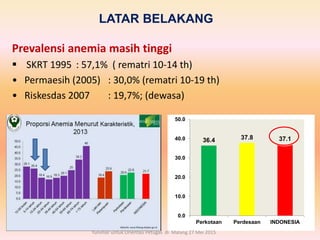 36.4 37.8 37.1
0.0
10.0
20.0
30.0
40.0
50.0
Perkotaan Perdesaan INDONESIA
LATAR BELAKANG
Prevalensi anemia masih tinggi
 ...