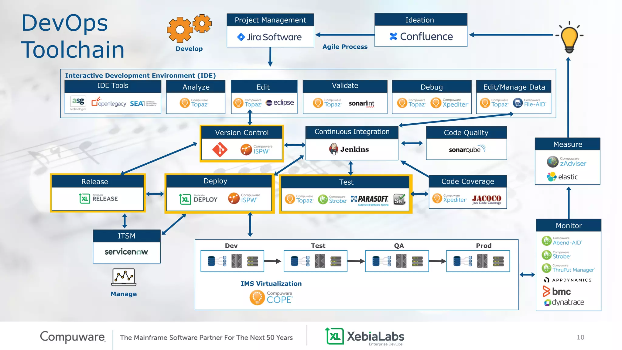 10
DevOps
Toolchain
Version Control Continuous Integration Code Quality
ITSM
Deploy Test
Edit Validate Debug Edit/Manage DataAnalyze
IdeationProject Management
Develop Agile Process
Manage
Monitor
Interactive Development Environment (IDE)
Code CoverageRelease
Measure
Dev QA Prod
IMS Virtualization
Test
IDE Tools
 