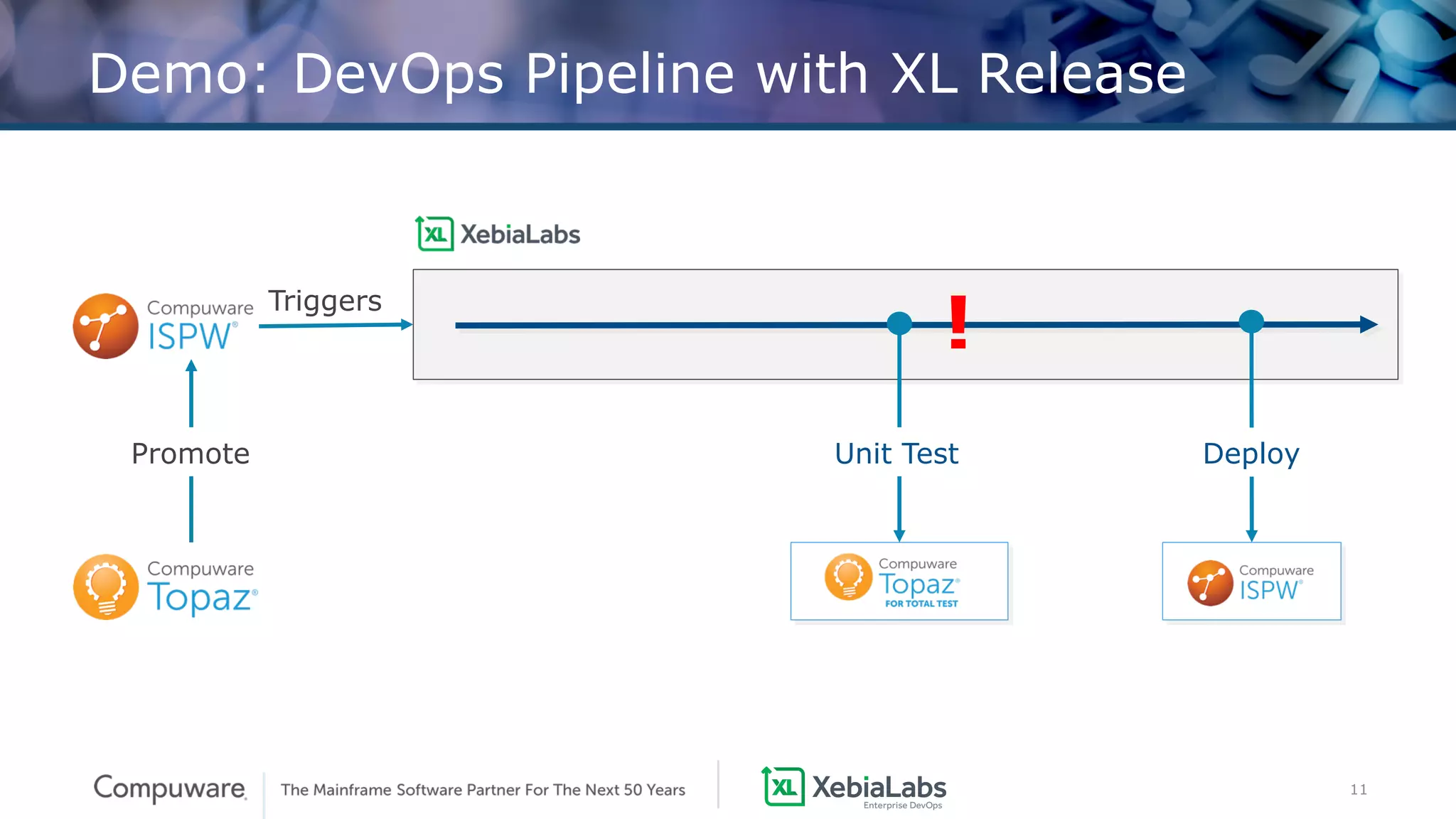 11
Demo: DevOps Pipeline with XL Release
Unit Test Deploy
Triggers
Promote
!
 