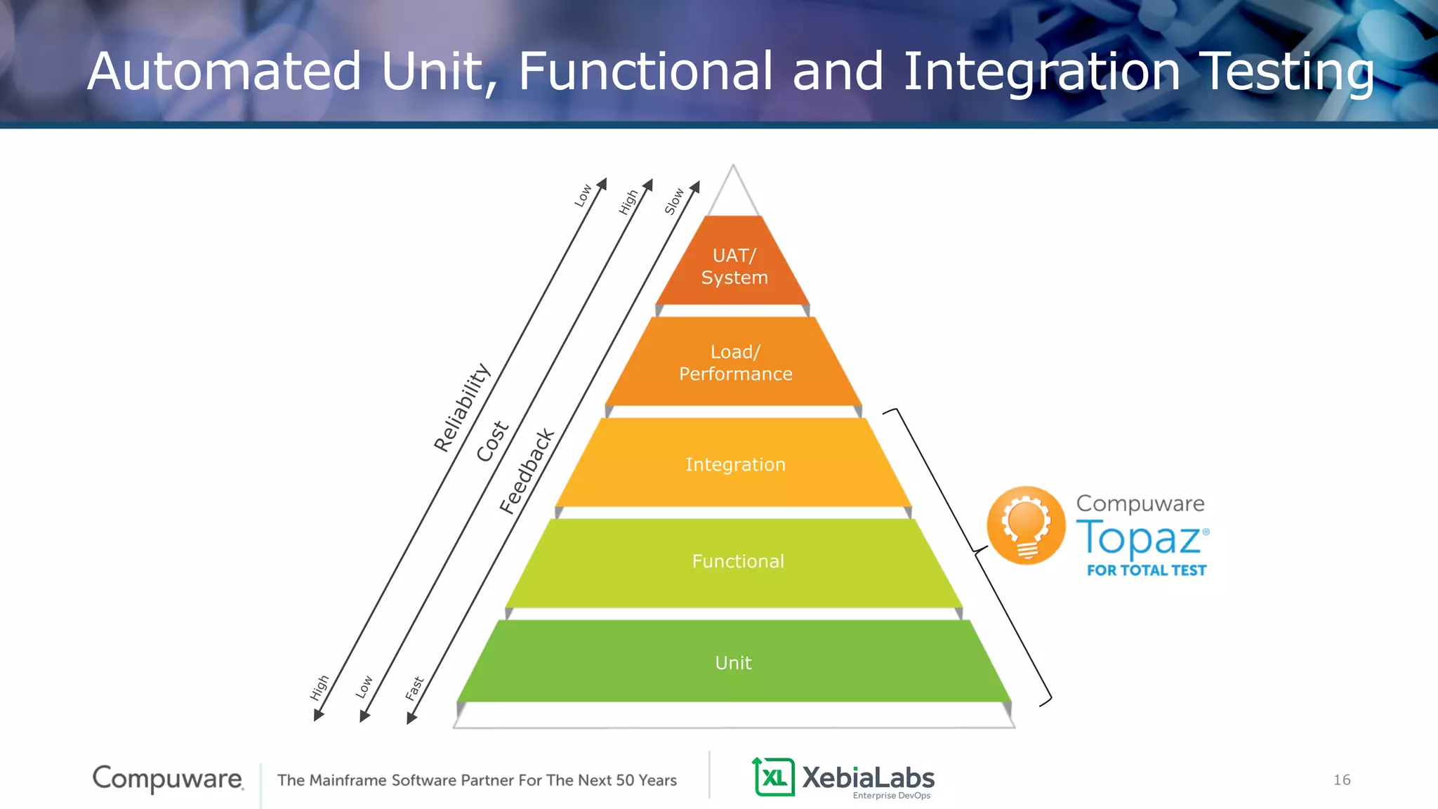 16
Automated Unit, Functional and Integration Testing
UAT/
System
Load/
Performance
Functional
Unit
Integration
ReliabilityCostFeedback
High
Low
Fast
Slow
High
Low
 