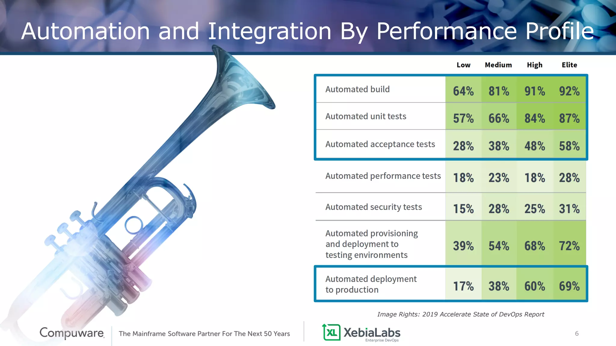 6
Automation and Integration By Performance Profile
Image Rights: 2019 Accelerate State of DevOps Report
 