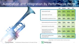 6
Automation and Integration By Performance Profile
Image Rights: 2019 Accelerate State of DevOps Report
 