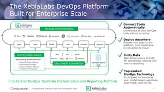 9
The XebiaLabs DevOps Platform
Built for Enterprise Scale
End-to-End DevOps Toolchain Orchestration and Reporting Platform
Top-ranked
DevOps Technology
Architected for enterprise
use: model-based, agentless,
dual-mode, ease-of-use
✓
Deploy Anywhere
Release your apps to any
platform, from mainframe
to containers to cloud
✓
DEPLOYMENT AUTOMATION
Connect Tools
Automatically
Orchestrate all your DevOps
tools without scripting
✓
RELEASE ORCHESTRATION
✓ Unify Data
Gain single source of truth
for compliance, security and
metrics reporting
Reporting & Dashboards for:
• Security/Compliance
• Automated Audits
• Value Stream Metrics
• Predictive Analytics
DEVOPS INTELLIGENCE
DEVOPS DATA
HUB
 