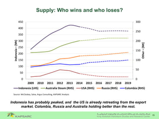 15
Supply: Who wins and who loses?
Indonesia has probably peaked, and the US is already retreating from the export
market. Colombia, Russia and Australia holding better than the rest.
Source: McCloskey, Salva, Argus Consulting, KAPSARC Analysis
0
50
100
150
200
250
300
0
50
100
150
200
250
300
350
400
450
2009 2010 2011 2012 2013 2014 2015 2016 2017 2018 2019
Other–[Mt]
Indonesia–[Mt]
Indonesia (LHS) Australia Steam (RHS) USA (RHS) Russia (RHS) Colombia (RHS)
 