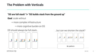DAIS 2021 12
The Problem with Verticals
“DS are full stack” != “DS builds stack from the ground up”
Goal: scale without
-> more complex infrastructure
-> more cognitive burden on DS
DS should always be full stack... ...but can we shorten the stack?
ML platform
 
