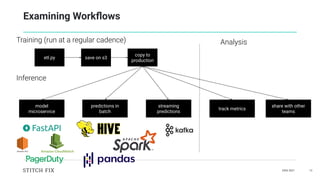 DAIS 2021 13
Examining Workﬂows
etl.py save on s3
copy to
production
Training (run at a regular cadence)
Inference
model
microservice
predictions in
batch
streaming
predictions
track metrics
share with other
teams
Analysis
 