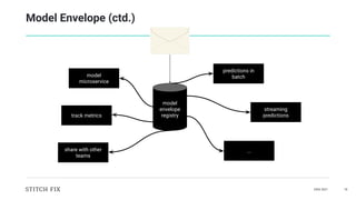 DAIS 2021 18
Model Envelope (ctd.)
model
microservice
predictions in
batch
streaming
predictions
track metrics
...
share with other
teams
model
envelope
registry
 
