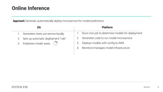 DAIS 2021 32
Online Inference
Approach Generate, automatically deploy microservice for model predictions
1. Runs cron job to determine models for deployment
2. Generates code to run model microservice
3. Deploys models with conﬁg to AWS
4. Monitors/manages model infrastructure
1. Generates, tests out service locally
2. Sets up automatic deployment “rule”
3. Publishes model, waits
DS Platform
 