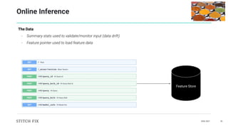 DAIS 2021 35
Online Inference
The Data
- Summary stats used to validate/monitor input (data drift)
- Feature pointer used to load feature data
Feature Store
 