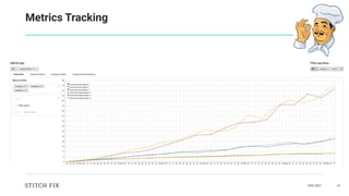 DAIS 2021 41
Metrics Tracking
 