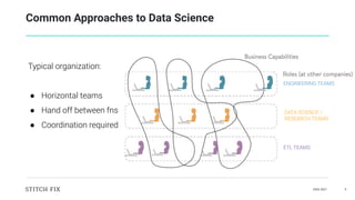 DAIS 2021 9
Common Approaches to Data Science
Typical organization:
● Horizontal teams
● Hand off between fns
● Coordination required
DATA SCIENCE /
RESEARCH TEAMS
ETL TEAMS
ENGINEERING TEAMS
 