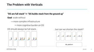 DAIS 2021 12
The Problem with Verticals
“DS are full stack” != “DS builds stack from the ground up”
Goal: scale without
->...
