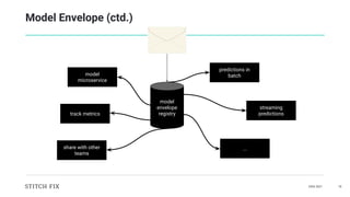 DAIS 2021 18
Model Envelope (ctd.)
model
microservice
predictions in
batch
streaming
predictions
track metrics
...
share w...