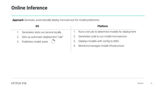 DAIS 2021 32
Online Inference
Approach Generate, automatically deploy microservice for model predictions
1. Runs cron job ...
