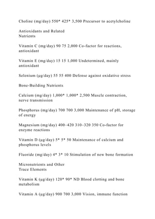 Choline (mg/day) 550* 425* 3,500 Precursor to acetylcholine
Antioxidants and Related
Nutrients
Vitamin C (mg/day) 90 75 2,000 Co-factor for reactions,
antioxidant
Vitamin E (mg/day) 15 15 1,000 Undetermined, mainly
antioxidant
Selenium (μg/day) 55 55 400 Defense against oxidative stress
Bone-Building Nutrients
Calcium (mg/day) 1,000* 1,000* 2,500 Muscle contraction,
nerve transmission
Phosphorus (mg/day) 700 700 3,000 Maintenance of pH, storage
of energy
Magnesium (mg/day) 400–420 310–320 350 Co-factor for
enzyme reactions
Vitamin D (μg/day) 5* 5* 50 Maintenance of calcium and
phosphorus levels
Fluoride (mg/day) 4* 3* 10 Stimulation of new bone formation
Micronutrients and Other
Trace Elements
Vitamin K (μg/day) 120* 90* ND Blood clotting and bone
metabolism
Vitamin A (μg/day) 900 700 3,000 Vision, immune function
 